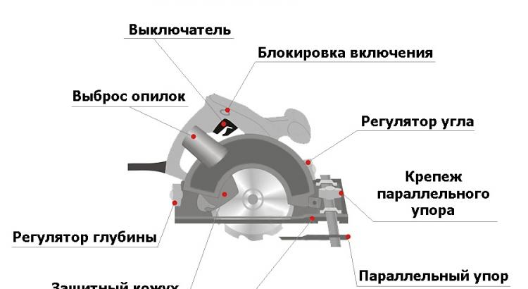 Стол для ручной дисковой пилы: процесс своими руками